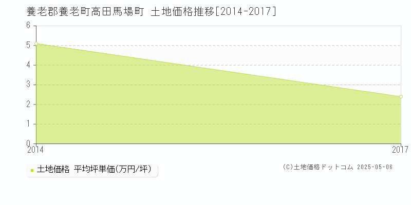 高田馬場町(養老郡養老町)の土地価格推移グラフ(坪単価)[2014-2017年]