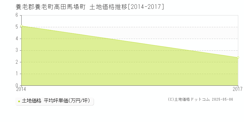 養老郡養老町高田馬場町の土地価格推移グラフ 