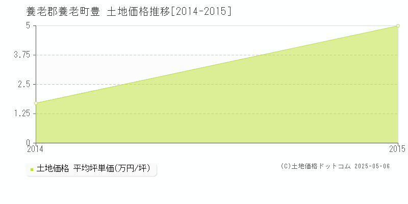 豊(養老郡養老町)の土地価格推移グラフ(坪単価)[2014-2015年]