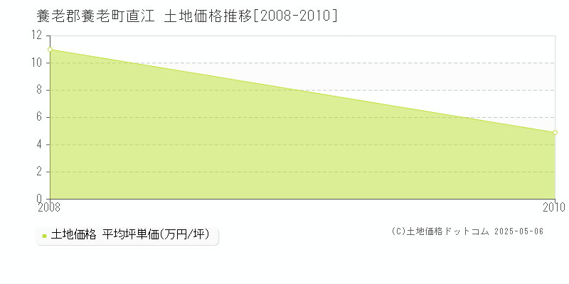 直江(養老郡養老町)の土地価格推移グラフ(坪単価)[2008-2010年]