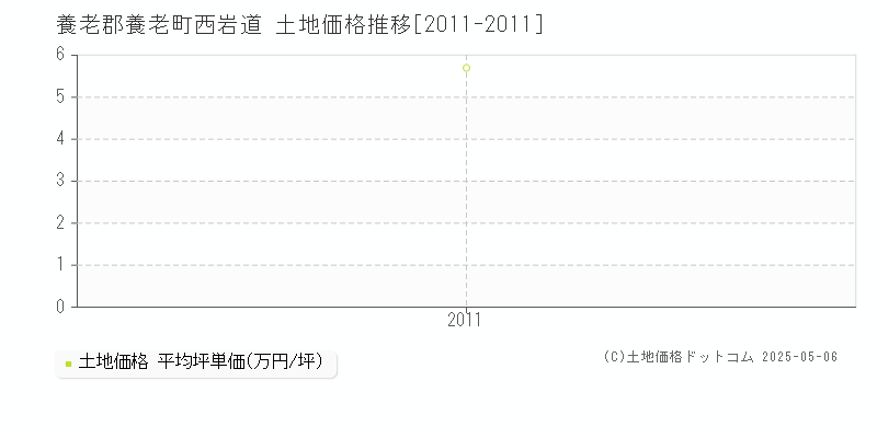 西岩道(養老郡養老町)の土地価格推移グラフ(坪単価)[2011-2011年]