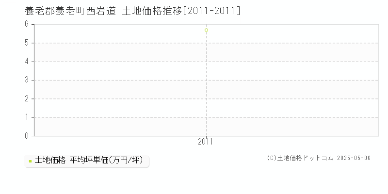 養老郡養老町西岩道の土地価格推移グラフ 