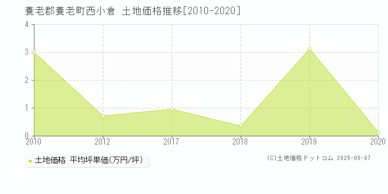 西小倉(養老郡養老町)の土地価格推移グラフ(坪単価)[2010-2020年]
