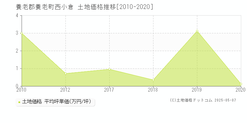 養老郡養老町西小倉の土地価格推移グラフ 