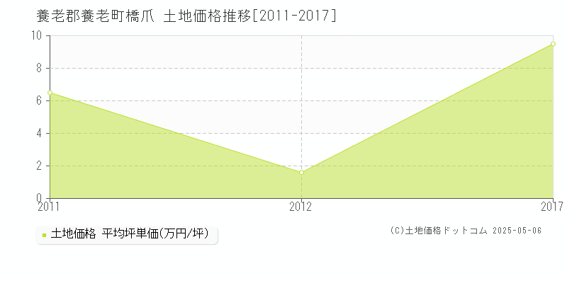 橋爪(養老郡養老町)の土地価格推移グラフ(坪単価)[2011-2017年]