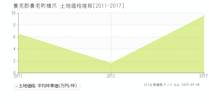 養老郡養老町橋爪の土地価格推移グラフ 