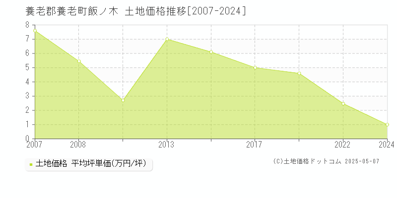 飯ノ木(養老郡養老町)の土地価格推移グラフ(坪単価)[2007-2024年]