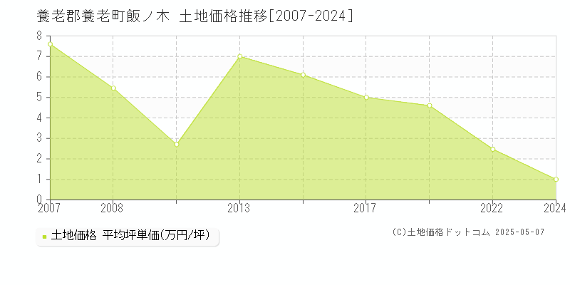 養老郡養老町飯ノ木の土地価格推移グラフ 