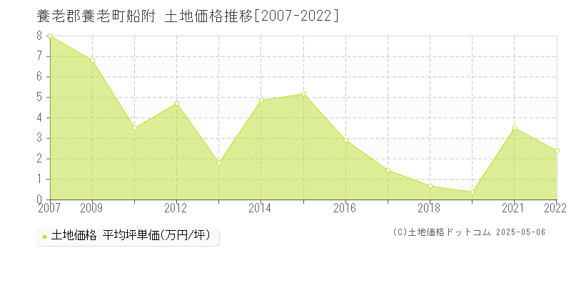 船附(養老郡養老町)の土地価格推移グラフ(坪単価)[2007-2022年]