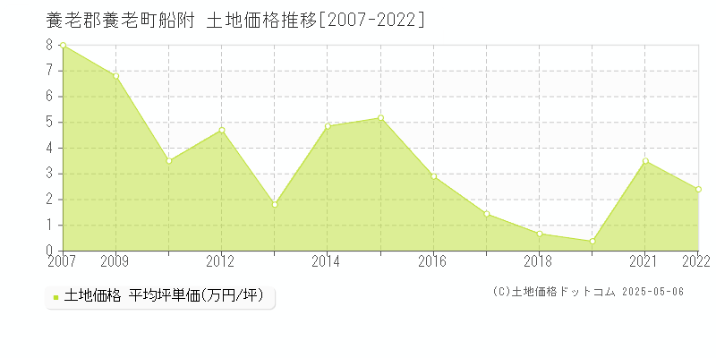 養老郡養老町船附の土地価格推移グラフ 