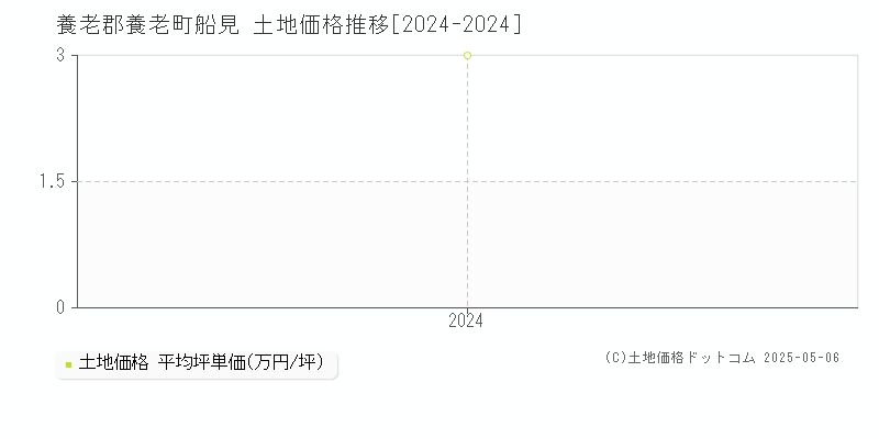 船見(養老郡養老町)の土地価格推移グラフ(坪単価)[2024-2024年]
