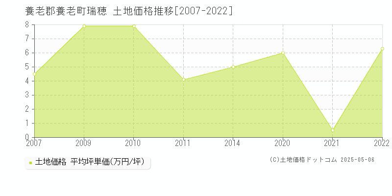 瑞穂(養老郡養老町)の土地価格推移グラフ(坪単価)[2007-2022年]