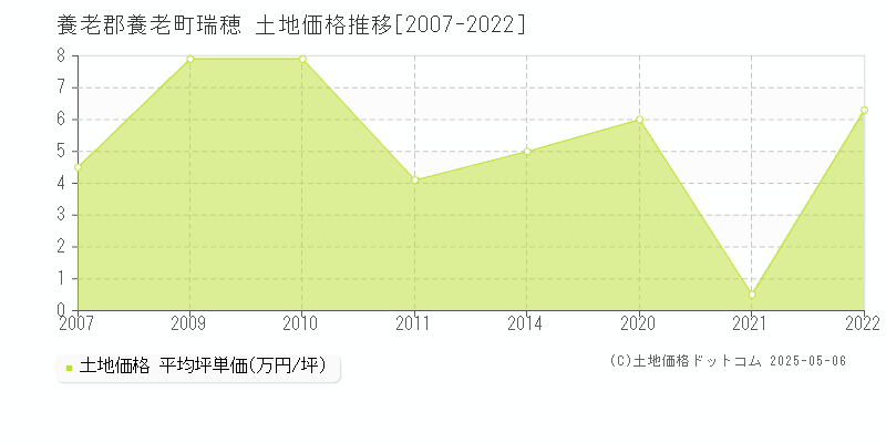 養老郡養老町瑞穂の土地価格推移グラフ 