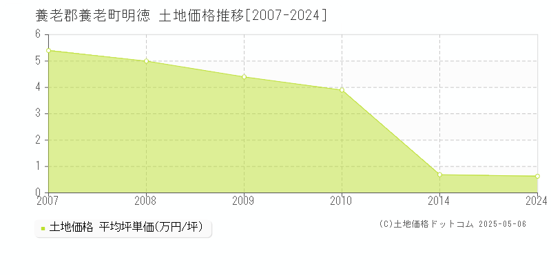 明徳(養老郡養老町)の土地価格推移グラフ(坪単価)[2007-2024年]
