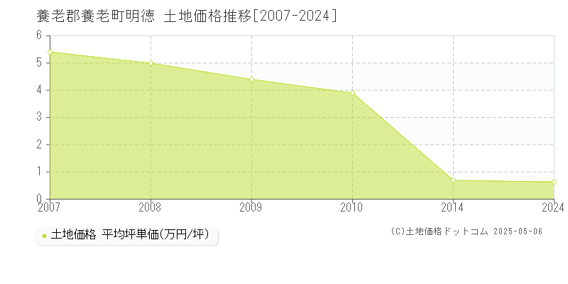 養老郡養老町明徳の土地価格推移グラフ 