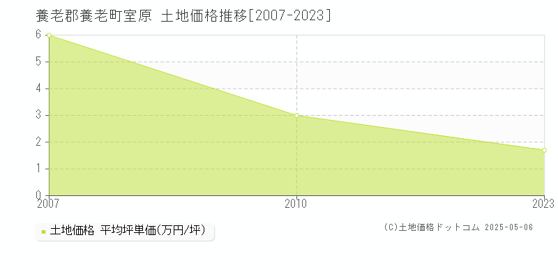 室原(養老郡養老町)の土地価格推移グラフ(坪単価)[2007-2023年]