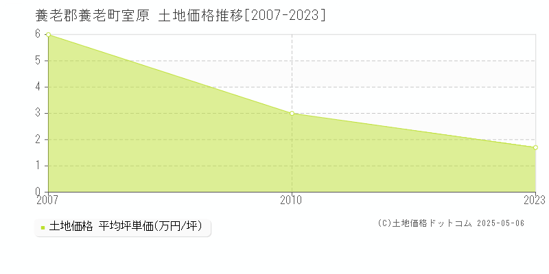 養老郡養老町室原の土地価格推移グラフ 