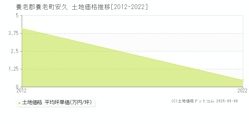 安久(養老郡養老町)の土地価格推移グラフ(坪単価)[2012-2022年]