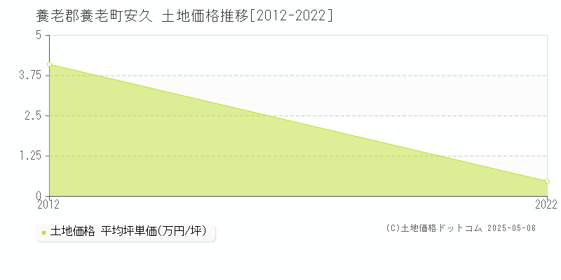 養老郡養老町安久の土地価格推移グラフ 