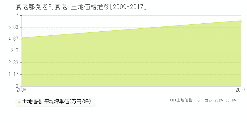 養老(養老郡養老町)の土地価格推移グラフ(坪単価)[2009-2017年]