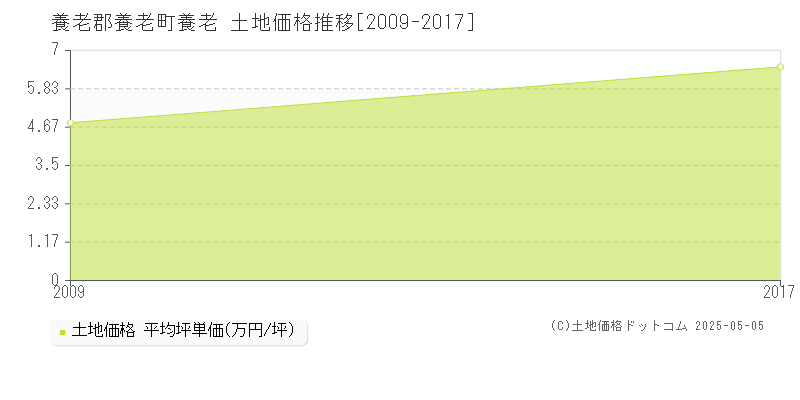 養老郡養老町養老の土地価格推移グラフ 