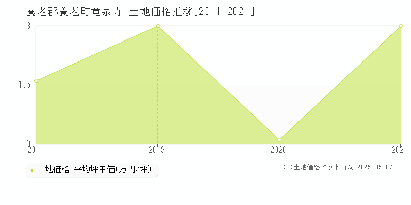 竜泉寺(養老郡養老町)の土地価格推移グラフ(坪単価)[2011-2021年]