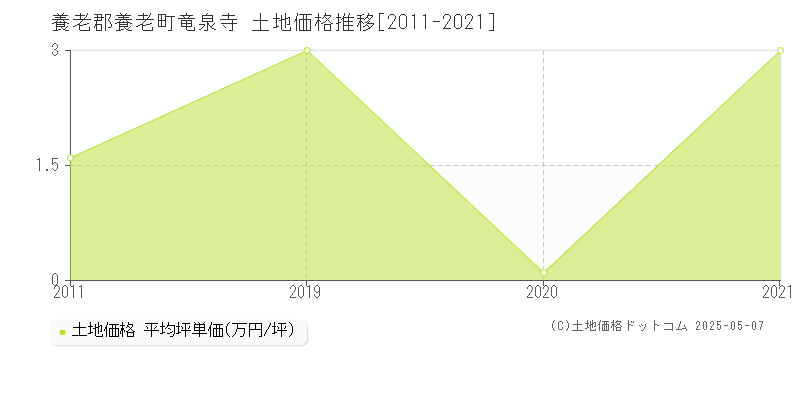 養老郡養老町竜泉寺の土地価格推移グラフ 
