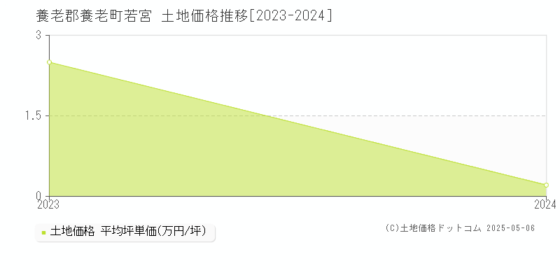 若宮(養老郡養老町)の土地価格推移グラフ(坪単価)[2023-2024年]