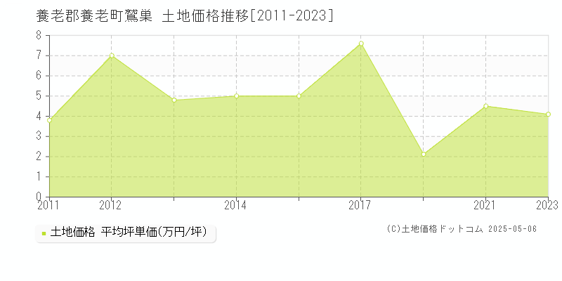 鷲巣(養老郡養老町)の土地価格推移グラフ(坪単価)[2011-2023年]
