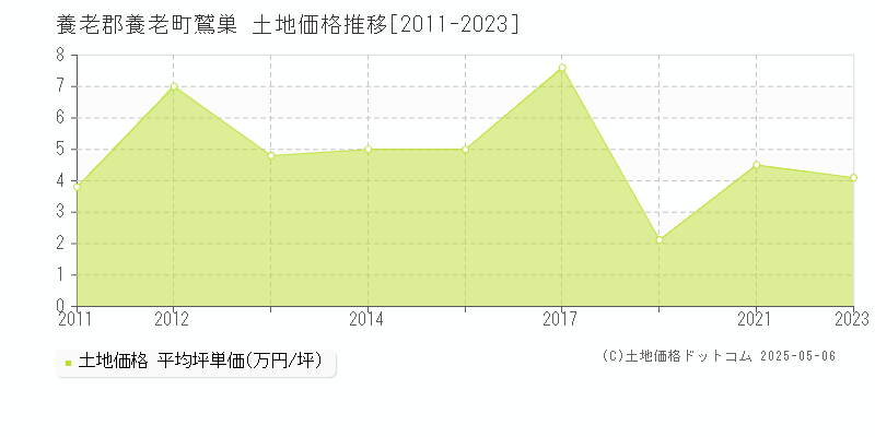 養老郡養老町鷲巣の土地取引価格推移グラフ 