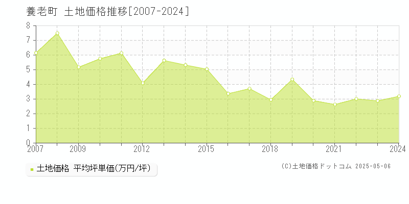 養老町(岐阜県)の土地価格推移グラフ(坪単価)[2007-2024年]