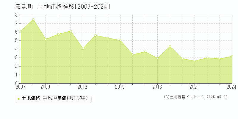 養老郡養老町の土地価格推移グラフ 