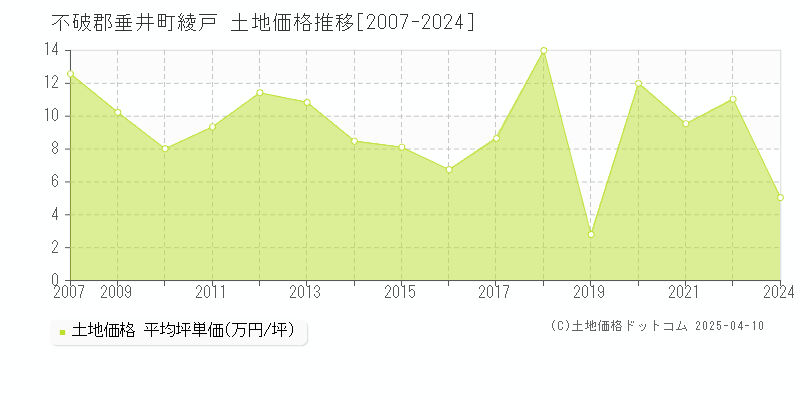 不破郡垂井町綾戸の土地価格推移グラフ 