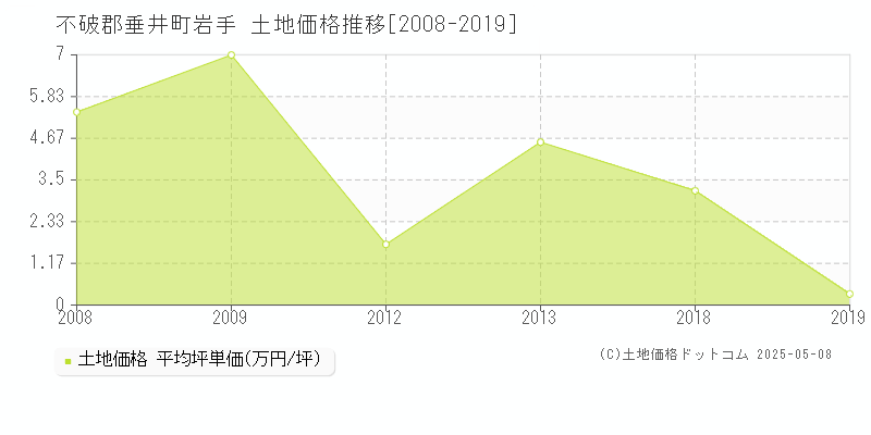 岩手(不破郡垂井町)の土地価格推移グラフ(坪単価)[2008-2019年]