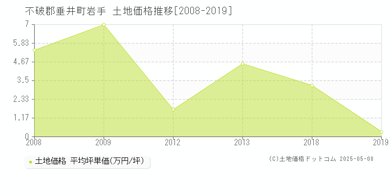 不破郡垂井町岩手の土地価格推移グラフ 