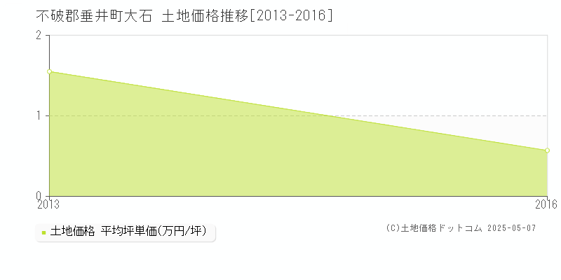 大石(不破郡垂井町)の土地価格推移グラフ(坪単価)[2013-2016年]