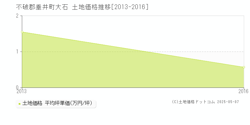 不破郡垂井町大石の土地価格推移グラフ 