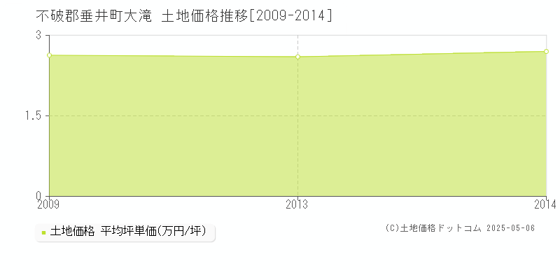大滝(不破郡垂井町)の土地価格推移グラフ(坪単価)[2009-2014年]
