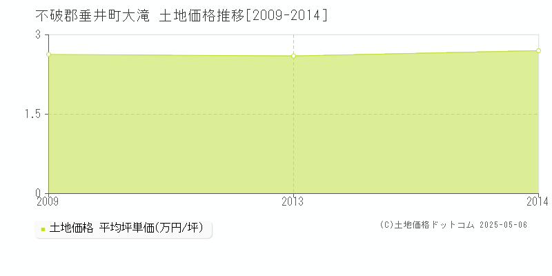 不破郡垂井町大滝の土地価格推移グラフ 