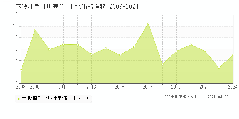 不破郡垂井町表佐の土地価格推移グラフ 