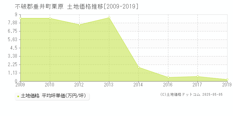 栗原(不破郡垂井町)の土地価格推移グラフ(坪単価)[2009-2019年]