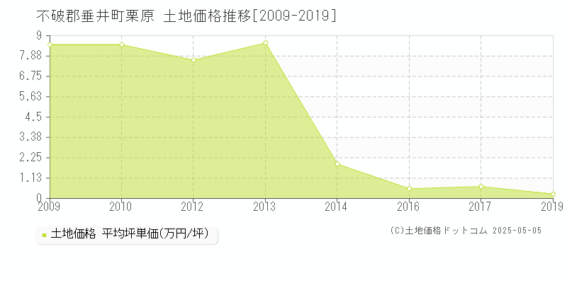 不破郡垂井町栗原の土地価格推移グラフ 