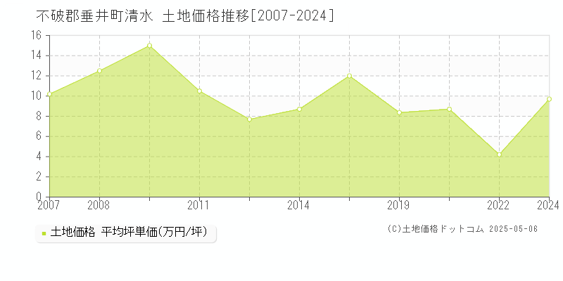 清水(不破郡垂井町)の土地価格推移グラフ(坪単価)[2007-2024年]