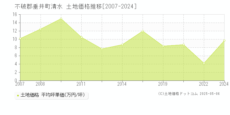 不破郡垂井町清水の土地価格推移グラフ 