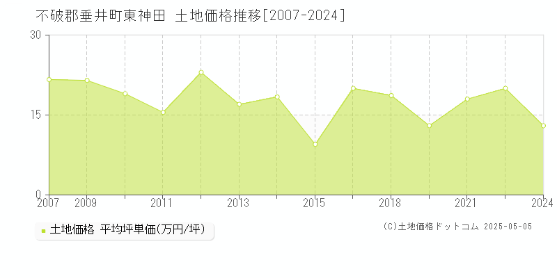 東神田(不破郡垂井町)の土地価格推移グラフ(坪単価)[2007-2024年]