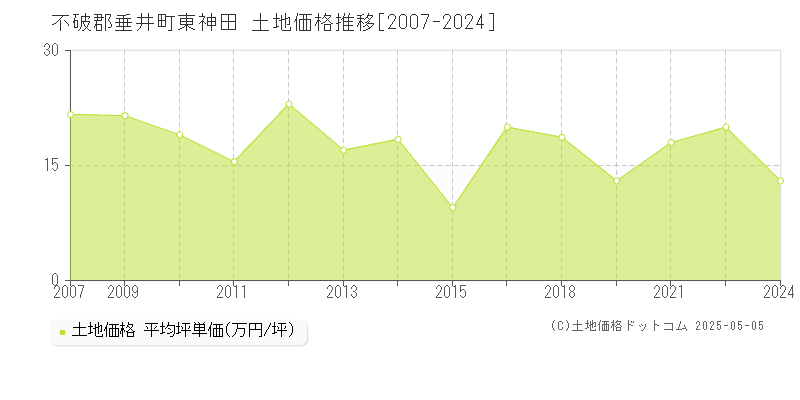 不破郡垂井町東神田の土地価格推移グラフ 