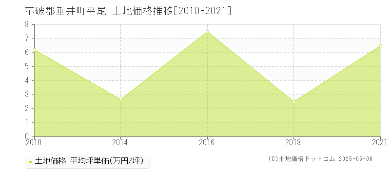 平尾(不破郡垂井町)の土地価格推移グラフ(坪単価)[2010-2021年]