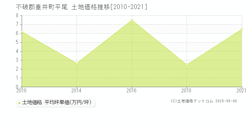 不破郡垂井町平尾の土地価格推移グラフ 