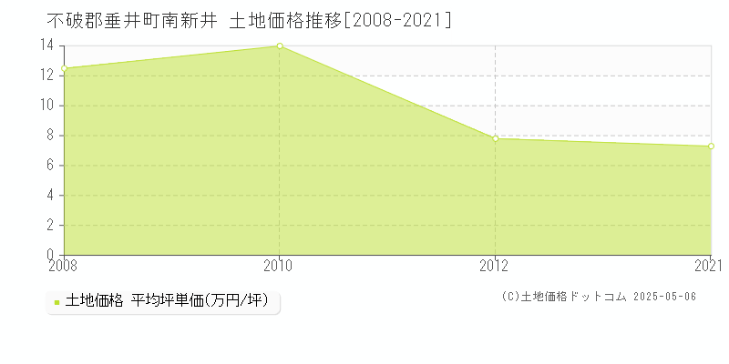 南新井(不破郡垂井町)の土地価格推移グラフ(坪単価)[2008-2021年]