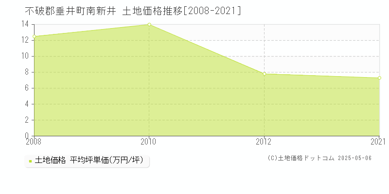 不破郡垂井町南新井の土地価格推移グラフ 